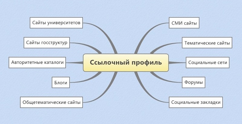 Линкбилдинг-важная составляющая SEO Развитие ссылочного профиля сайта