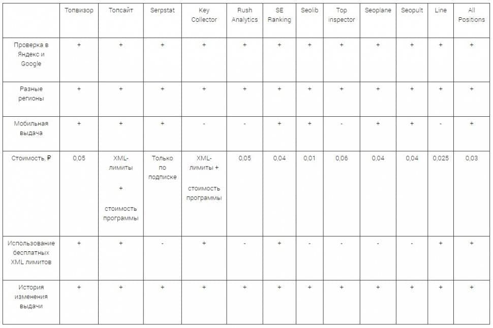 Анализ позиций перед продвижением Анализ позиций