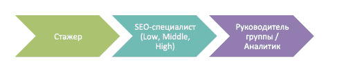 Карьерная лестница SEO-специалиста Карьера в SEO