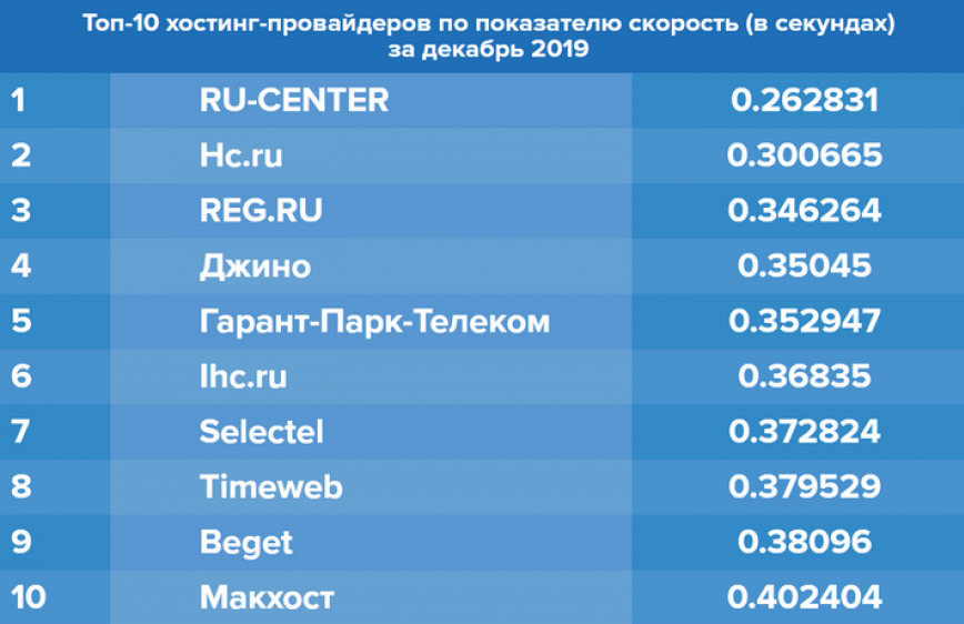 Самые знаменитые хостинг-провайдеры ТОП-10 хостинг-провайдеров