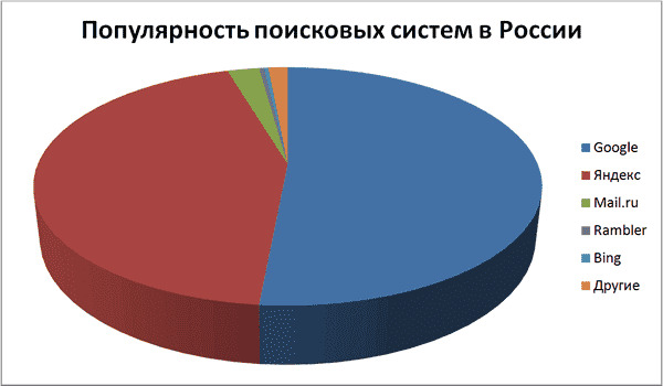 Популярность поисковых систем в России Популярность поисковых систем в России